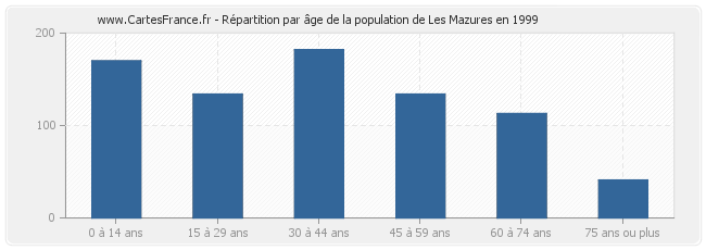 Répartition par âge de la population de Les Mazures en 1999